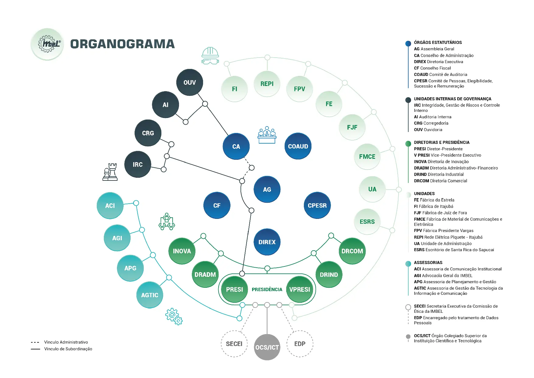 Organograma IMBEL: estrutura de órgãos estatutários, diretorias, unidades e assessorias